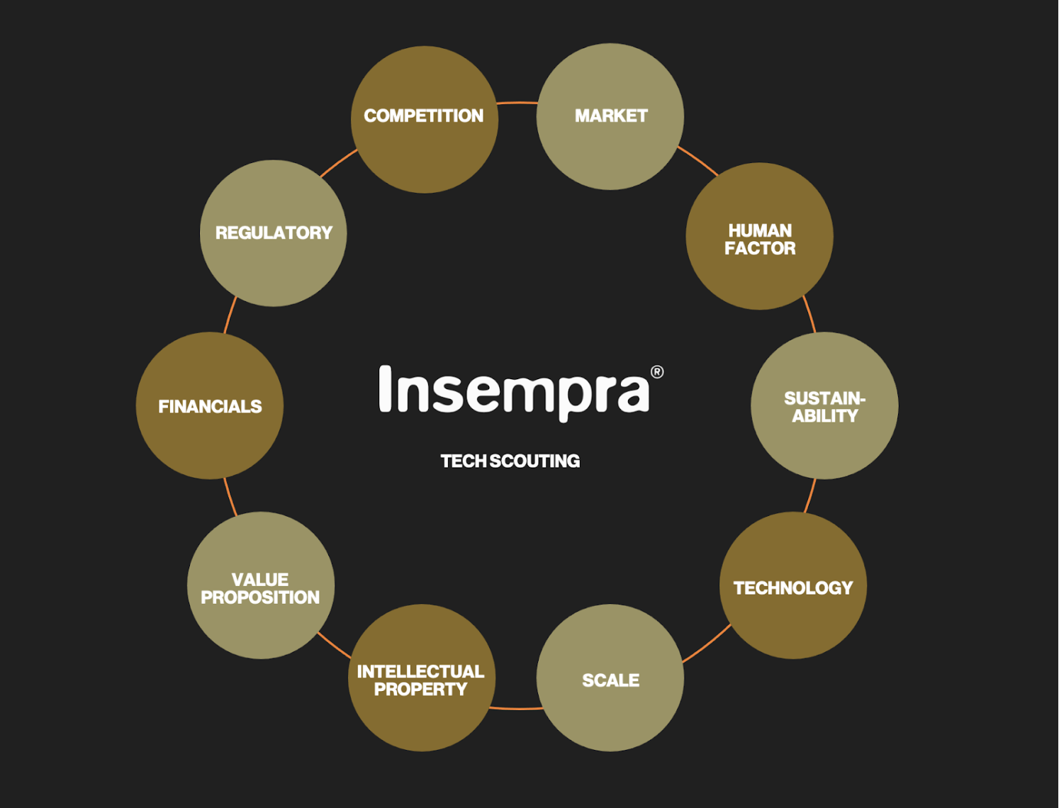 Insempra's 10 Tech Scouting Criteria